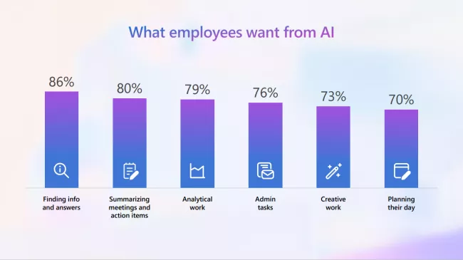 What employees want from AI