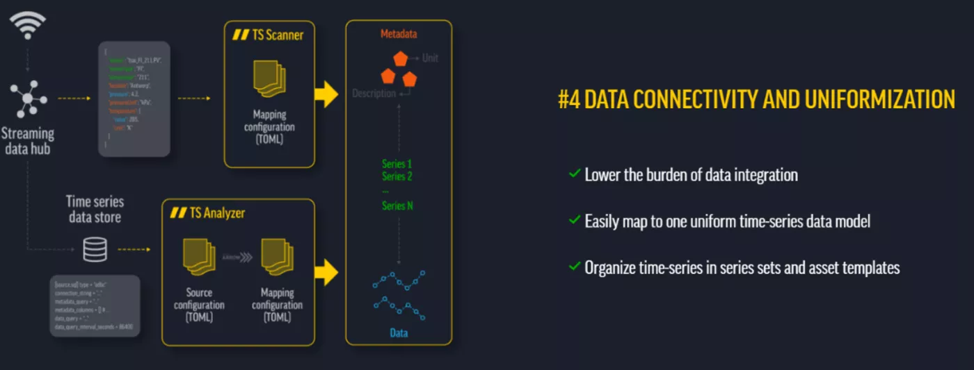 Step 4: Data Connectivity & Uniformization