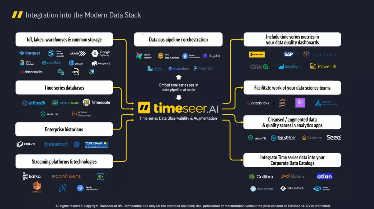 Timeseer integration into the modern data stack