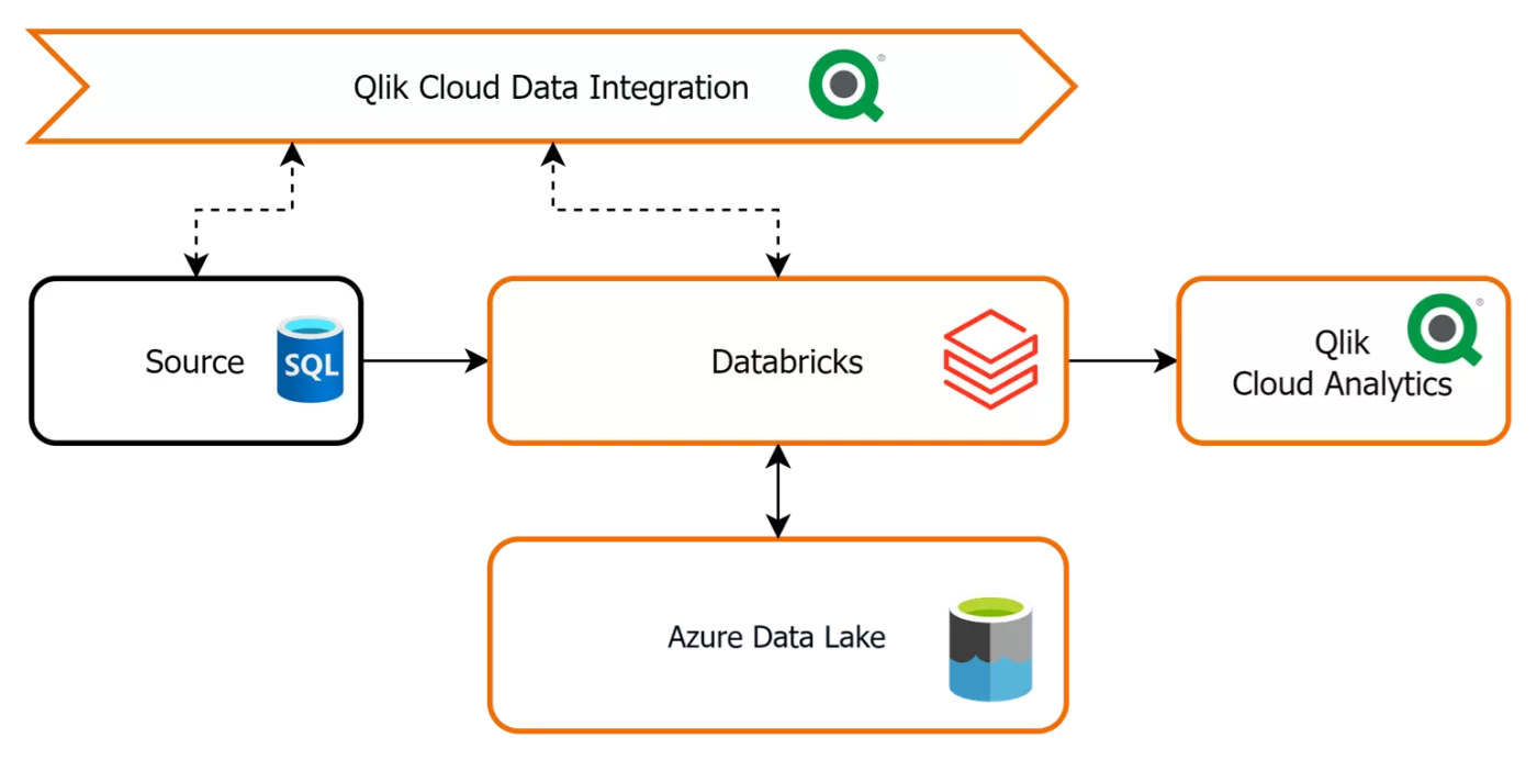 Qlik Cloud Data Integration - Architecture Example
