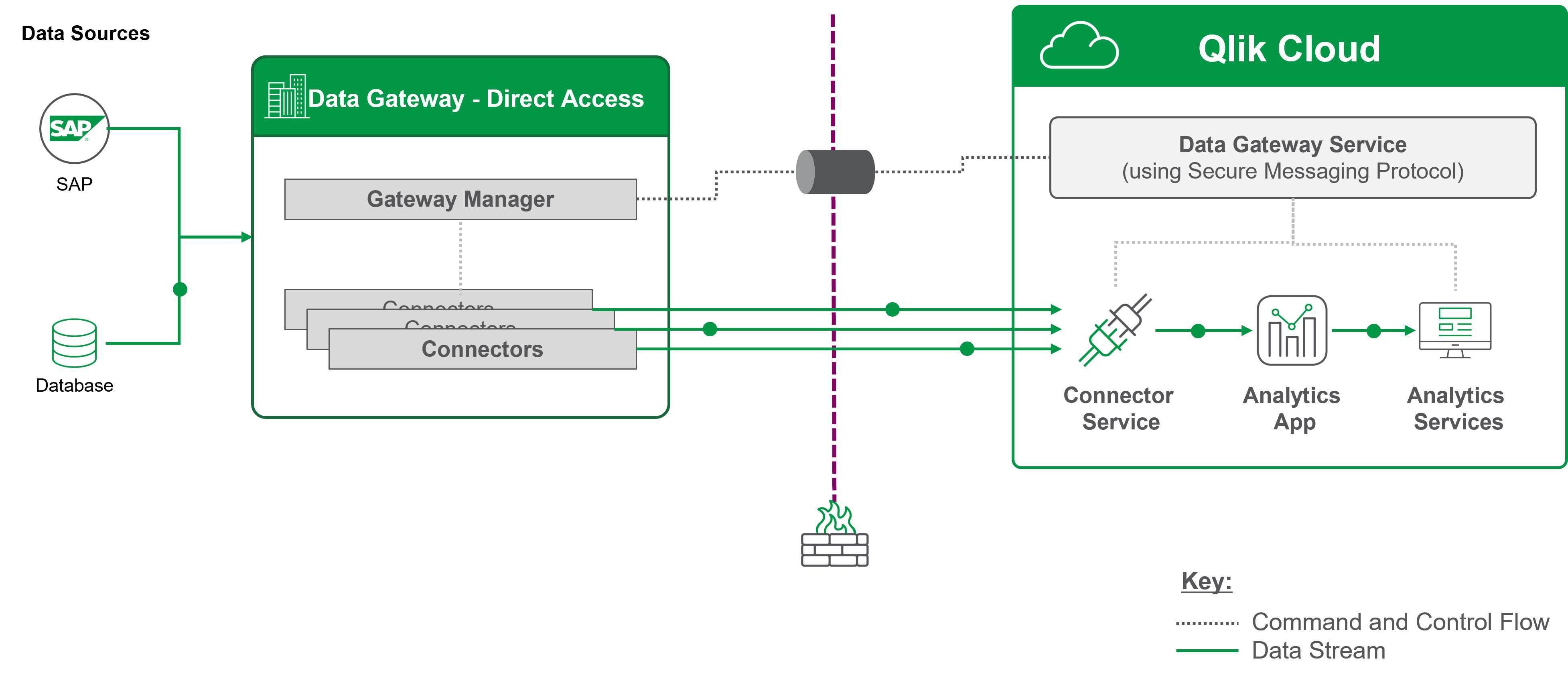 Qlik Data Gateway - Direct Access Qlik Data Gateway - Direct Access