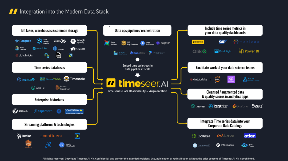 Timeseer integration into the modern data stack Timeseer integration into the modern data stack