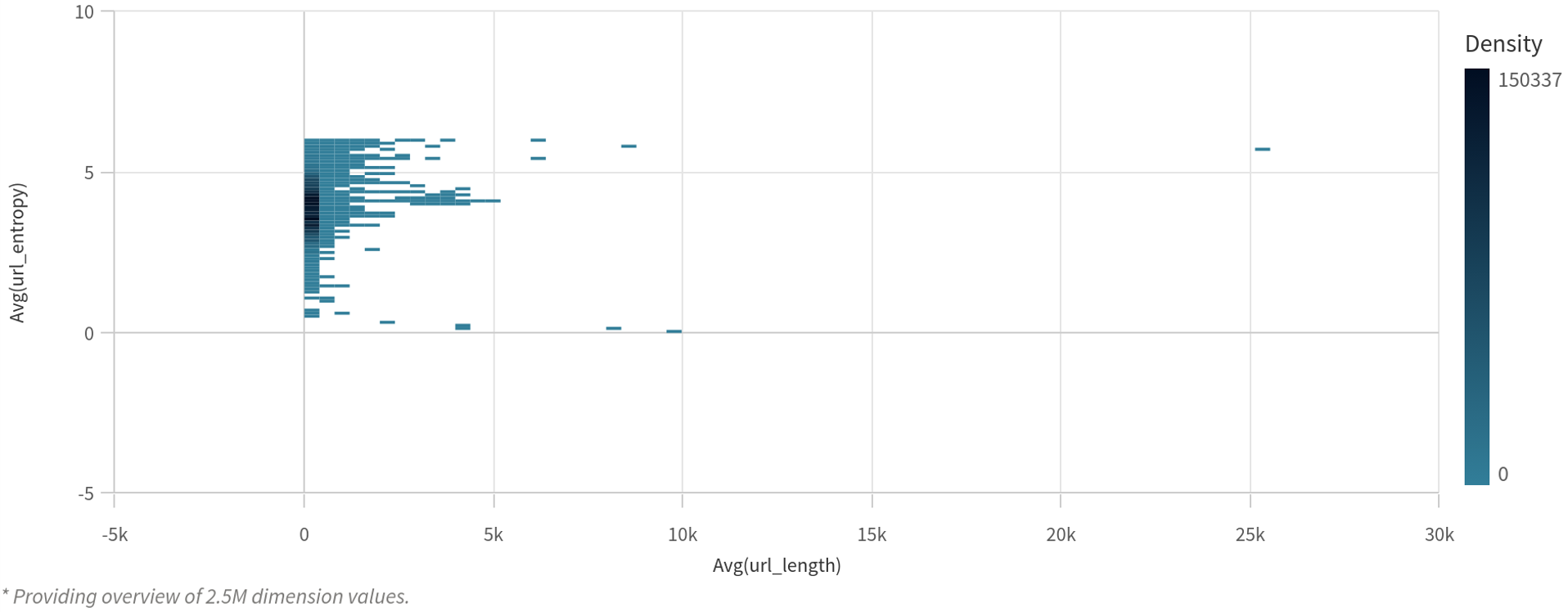 Scatter plot visualizing the relation between the average entropy and the average length of URLs Scatter plot visualizing the relation between the average entropy and the average length of URLs