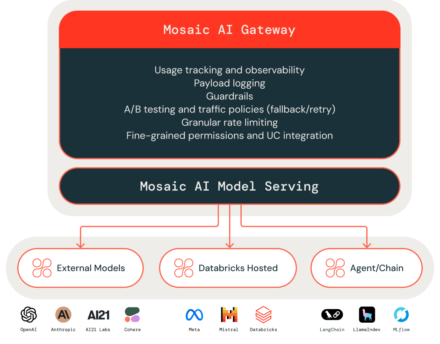 Mosaic AI gateway screenshot Mosaic AI gateway screenshot