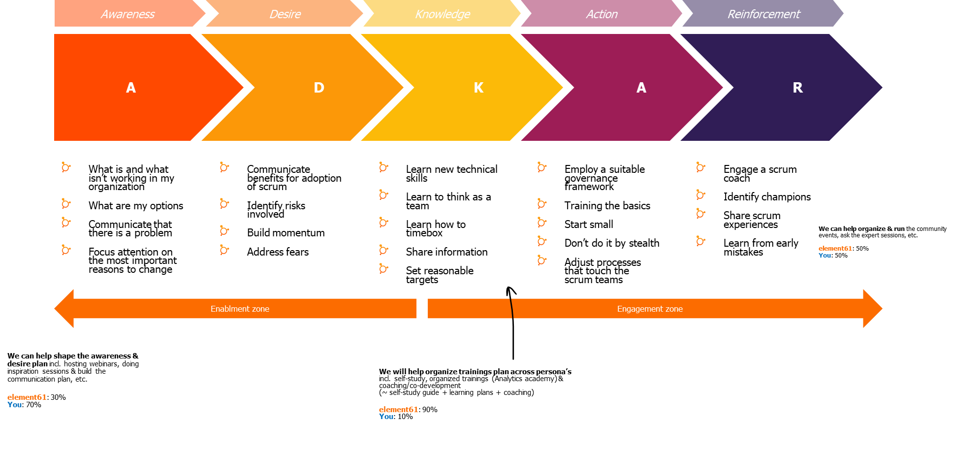 ADKAR Framework ADKAR Framework
