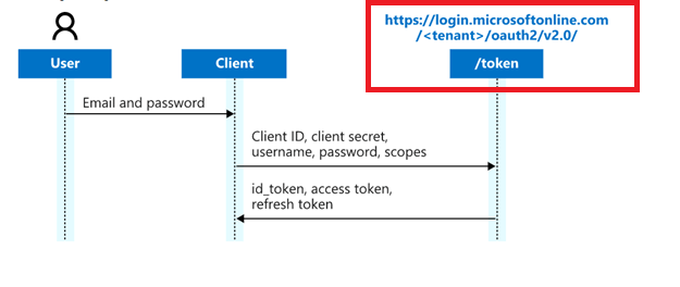 Gen Ai insight user client token