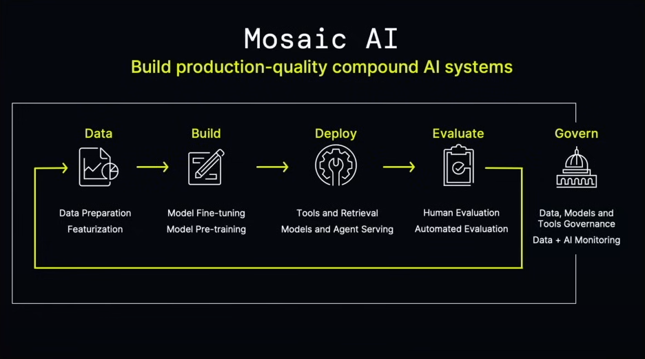 Mosaic AI Mosaic AI