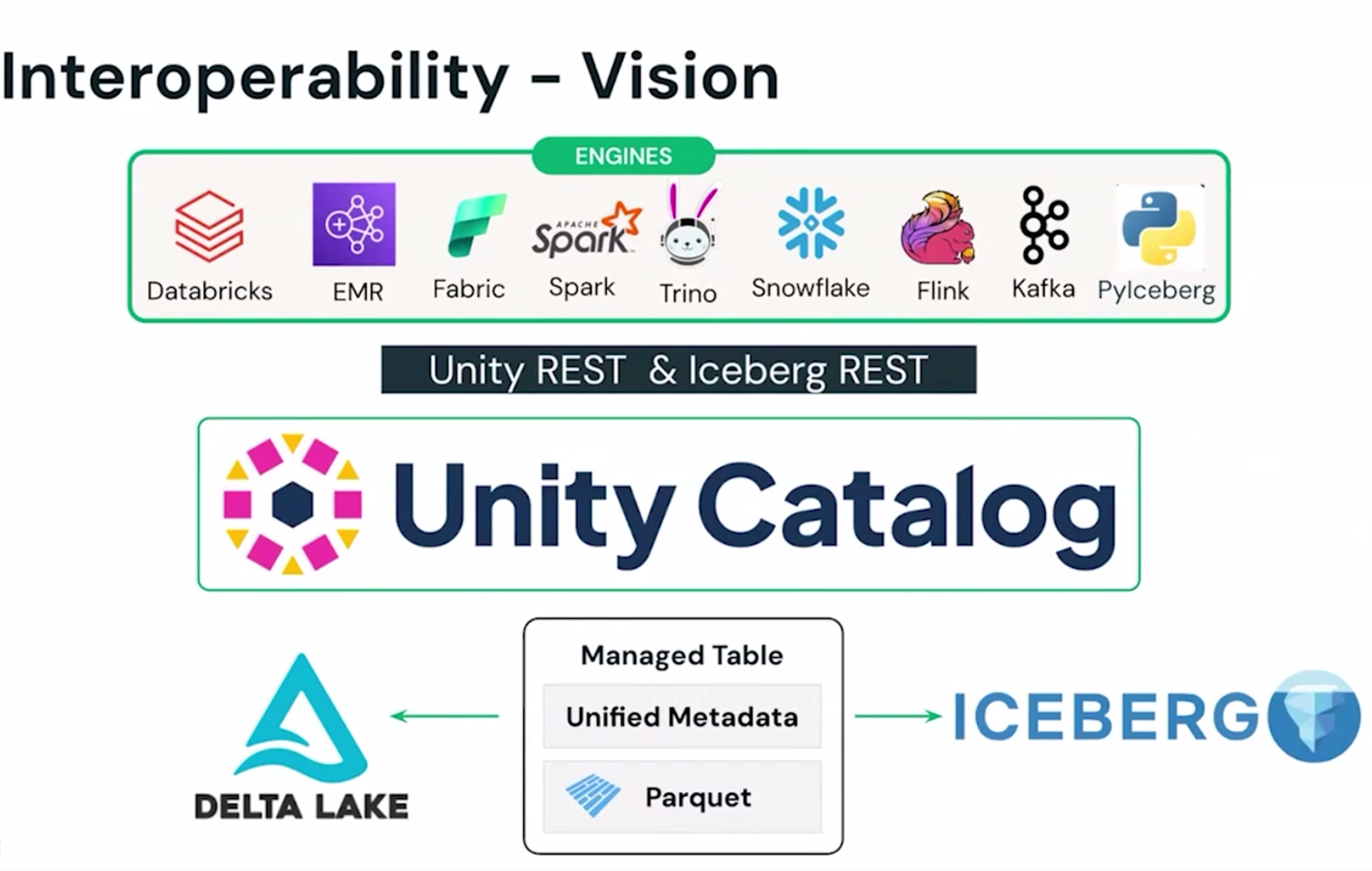 Interoperability Vision