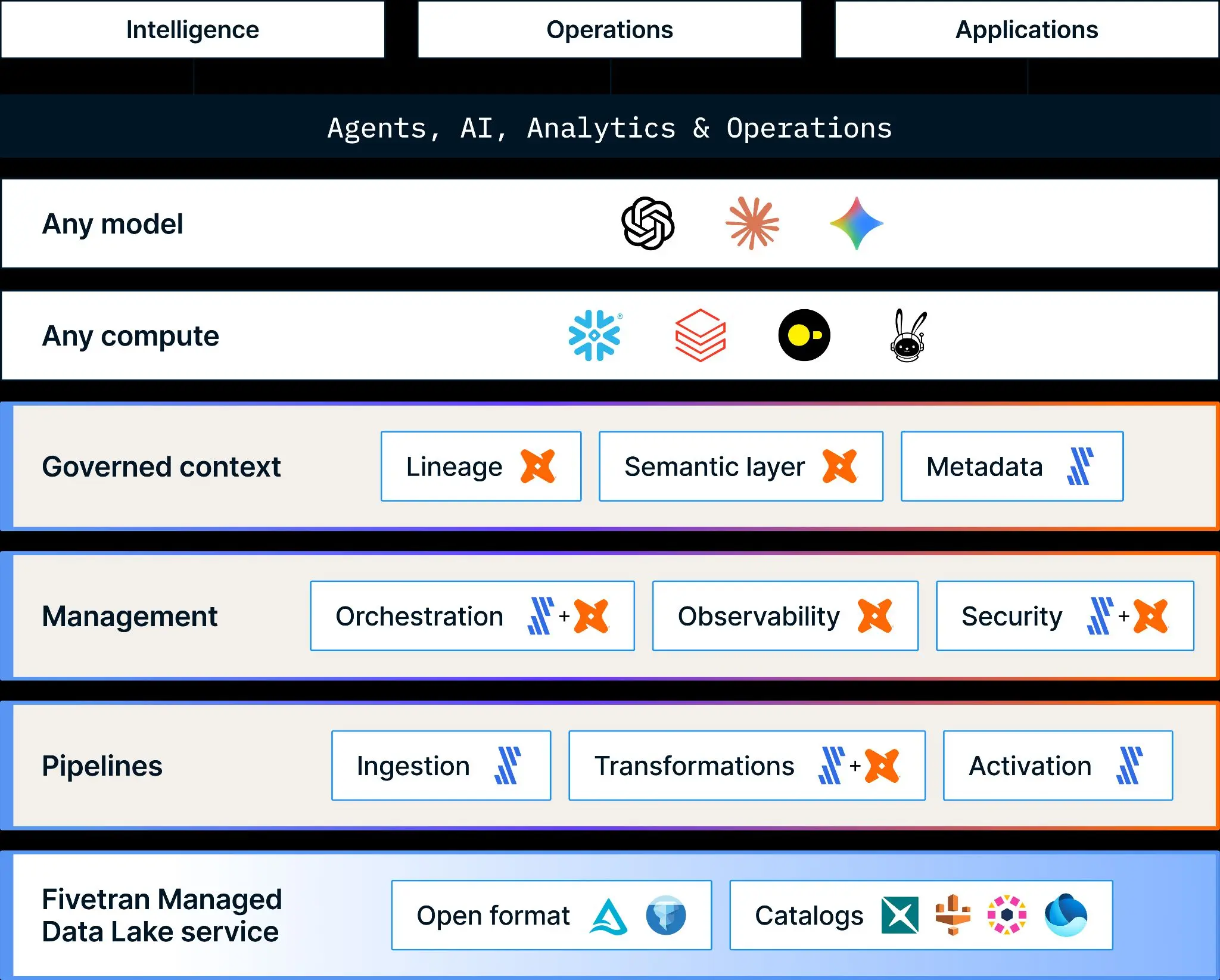 From managed data lakes to AI-ready data foundations
