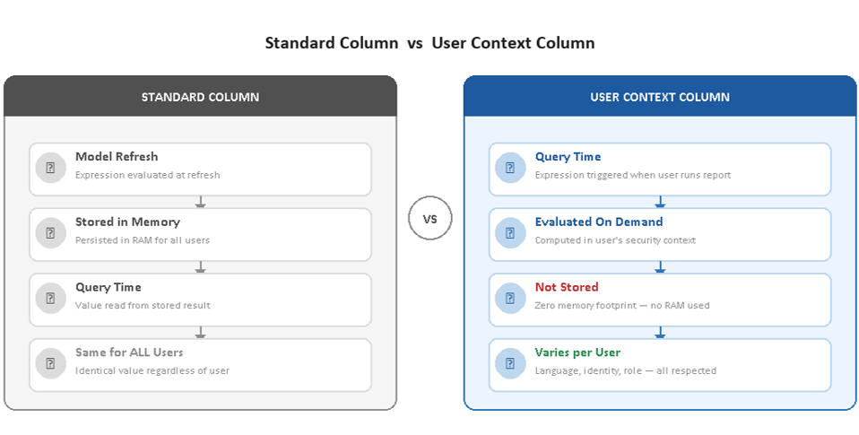 Figure 1 - key differences between user-aware and standard calculated columns