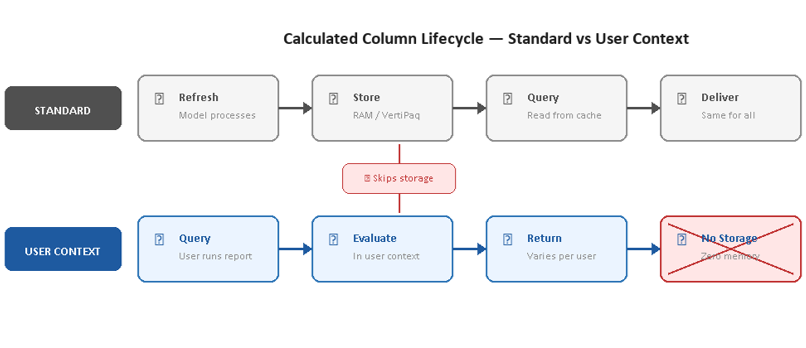 Figure 2 - lifecycle of user-aware vs. standard calculated columns