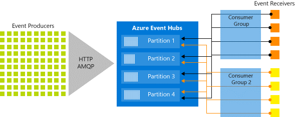 Microsoft Azure Event Hubs