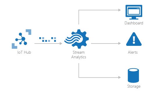 Microsoft Azure Stream Analytics
