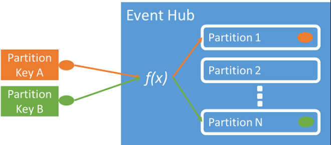 Microsoft Azure Event Hubs