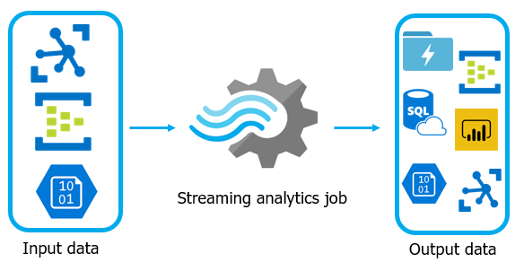 Microsoft Azure Stream Analytics