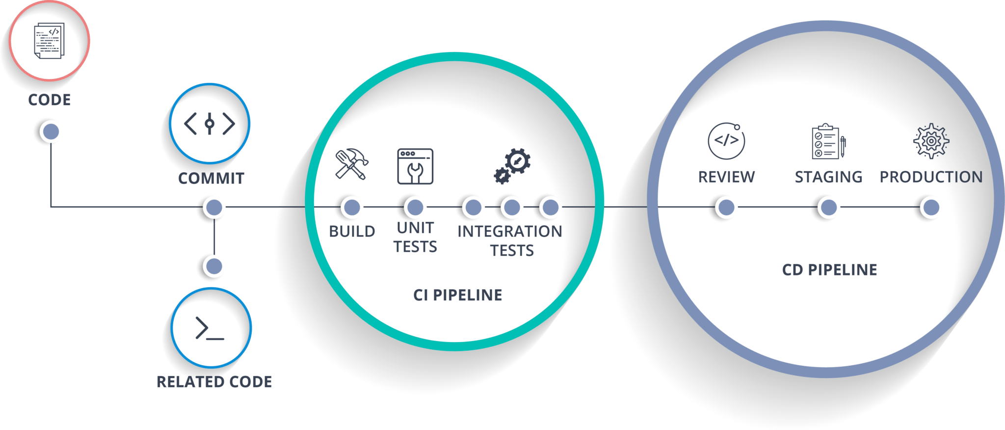 Continuous Integration & Deployment