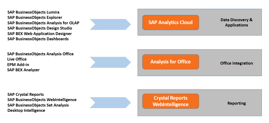 SAP BusinessObjects 4.2