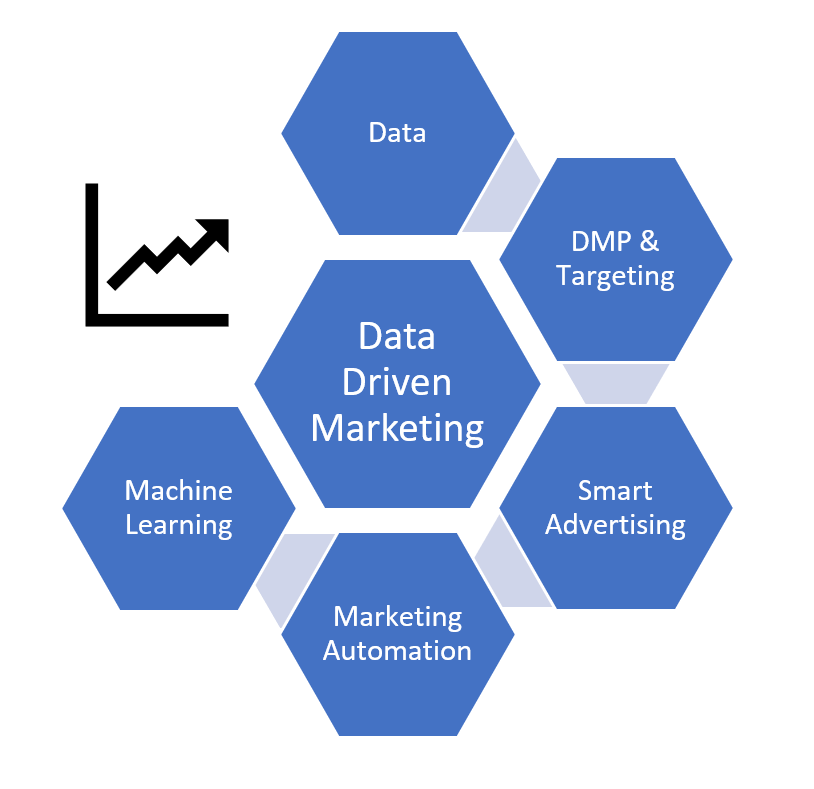 Data Driven Marketing