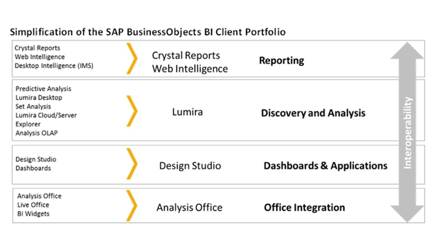SAP Business Objects Business Intelligence