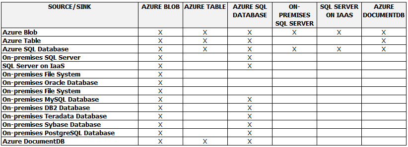 Microsoft Azure Data Factory