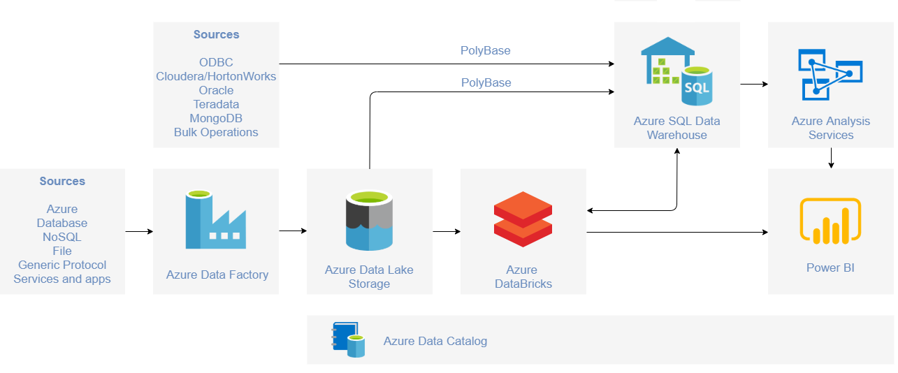 BI on Databricks