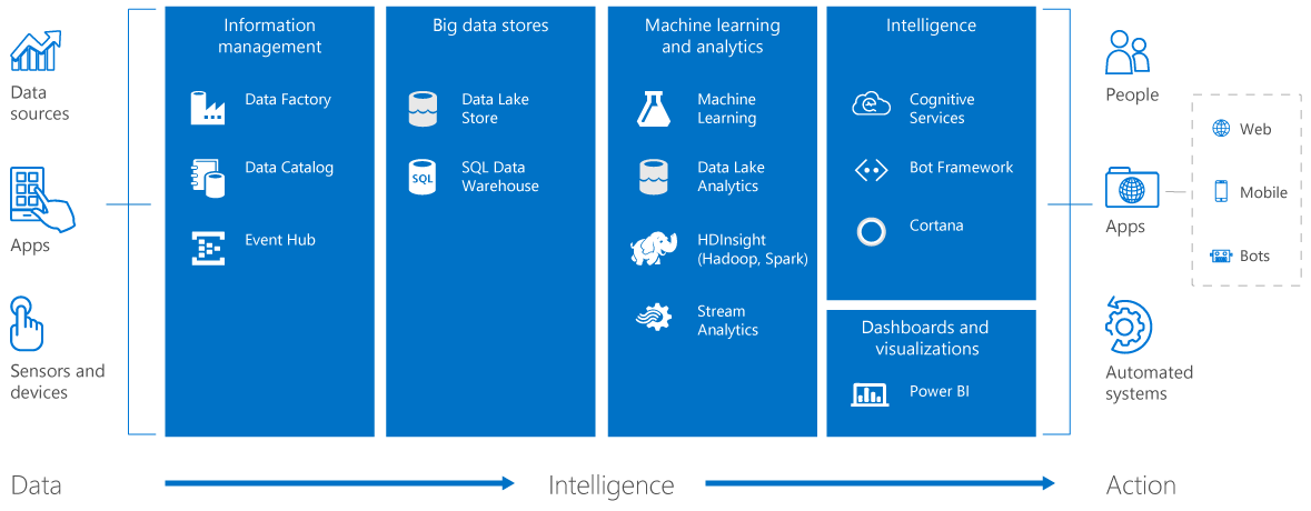 Microsoft Cortana Intelligence Suite