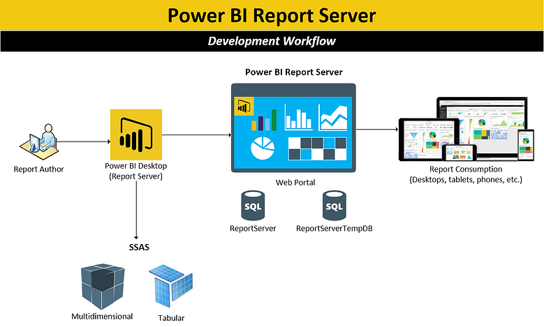 Elements of Power BI Report Server