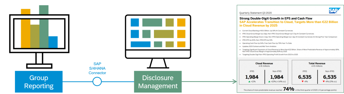 Webinar: S/4HANA Group Reporting: disclosure management and iXBRL