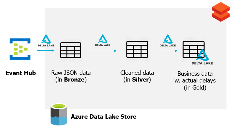 A best-practice Modern Data Platform with Azure Databricks and Delta