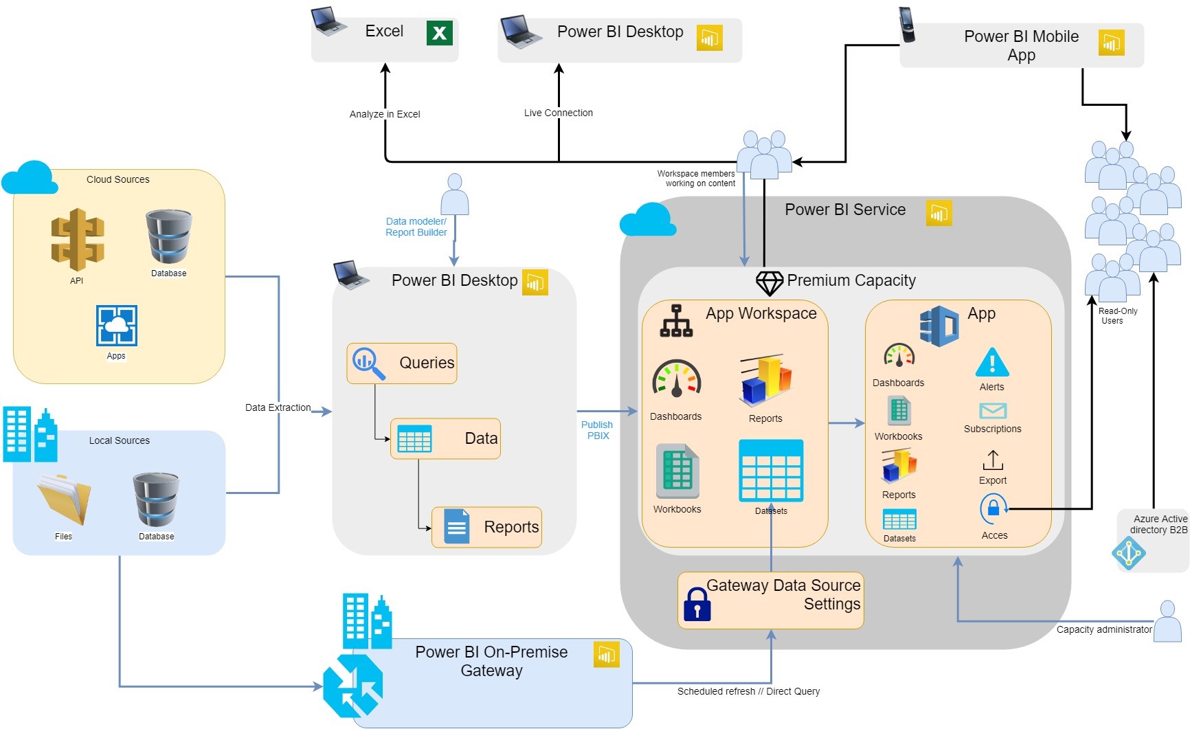 Power BI Governance