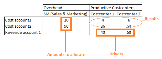 Allocation routine in CCH Tagetik AIH