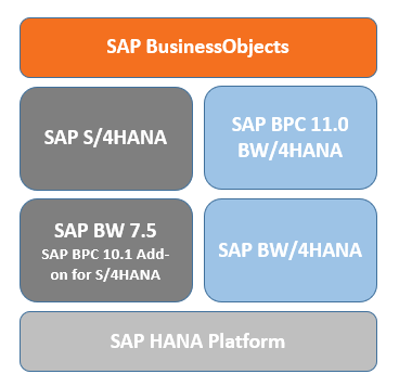 All you need and wanted to know about SAP BPC 11 on BW4/HANA 