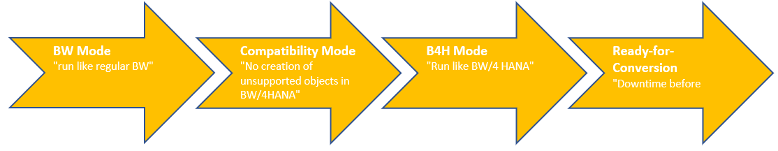 Migration to BW/4HANA, an opportunity to build a modern Datawarehouse