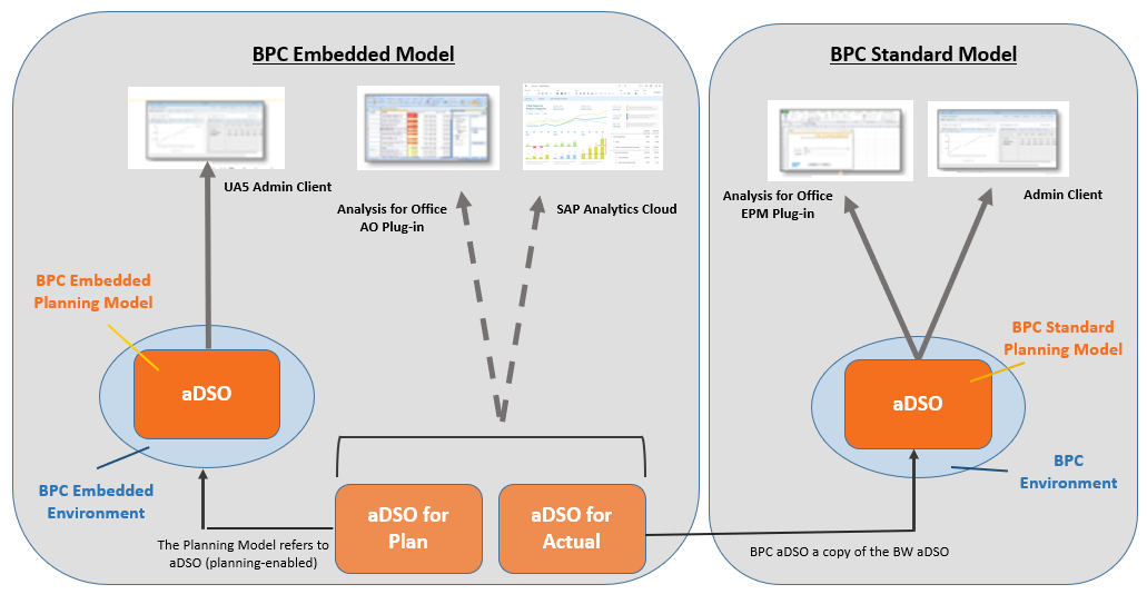 All you need and wanted to know about SAP BPC 11 on BW4/HANA 