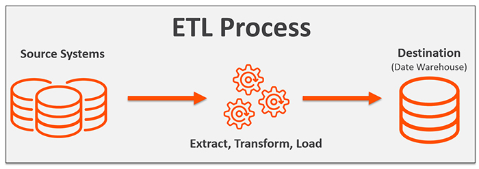 ETL - Extraction, Transformation & Loading