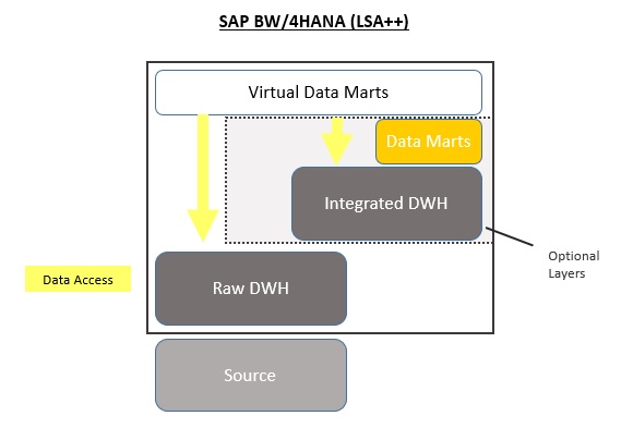 SAP BW/4HANA: The Next-Generation Business Warehouse