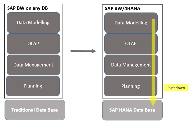 SAP BW/4HANA: The Next-Generation Business Warehouse