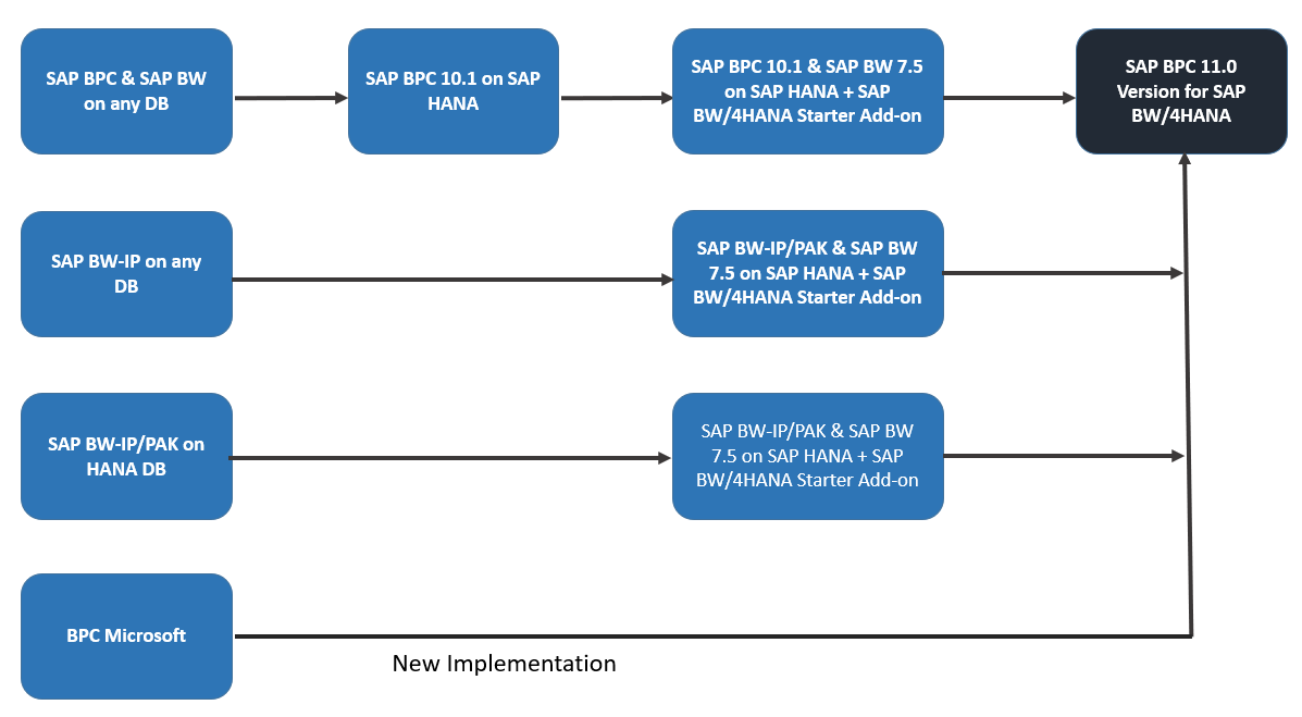 All you need and wanted to know about SAP BPC 11 on BW4/HANA 