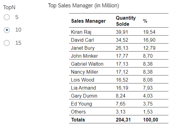 SAP Analytics Cloud Tips - Show remaining sum in a Top N table with R visualization