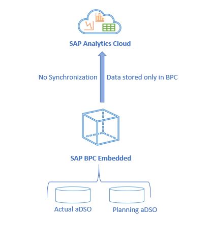 SAP Analytics Cloud and BPC - a hybrid approach
