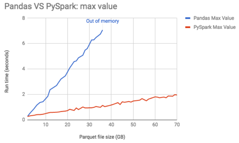 How to use Python and Pandas while embracing the power of Spark