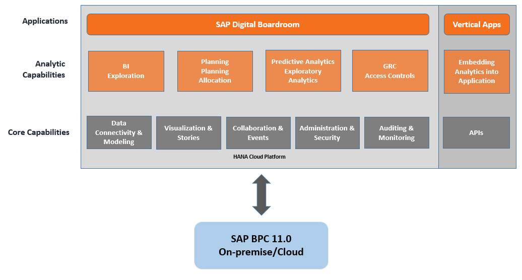 All you need and wanted to know about SAP BPC 11 on BW4/HANA 