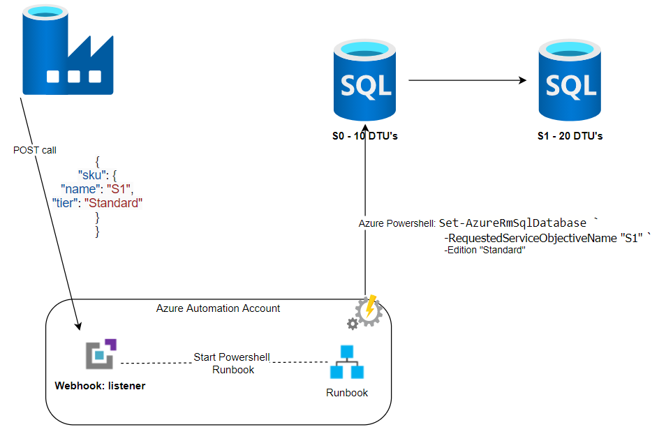 Automate your Data Warehouse tasks in Azure: REST API or PowerShell, who wins?