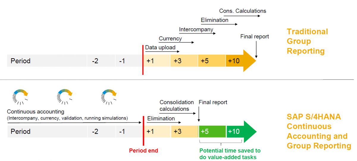 Is there room for yet another product in SAP’s financial consolidation product portfolio?