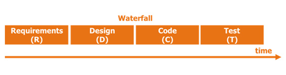 Agile Business Intelligence : the death of Waterfall BI projects ?