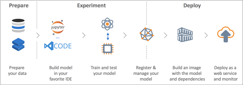 Azure Machine Learning Services: a complete toolbox for AI? 