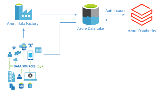 How Auto Loader simplifies working with (incremental) data in your data lake