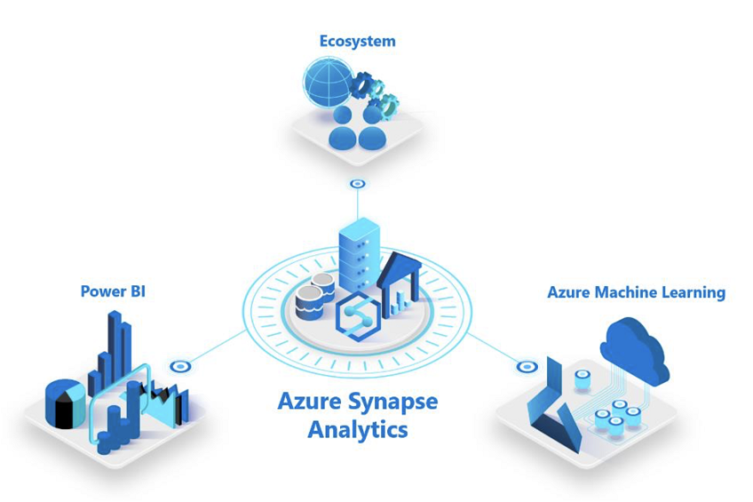 Azure Data Warehouse becomes Azure Synapse Analytics - What's new?