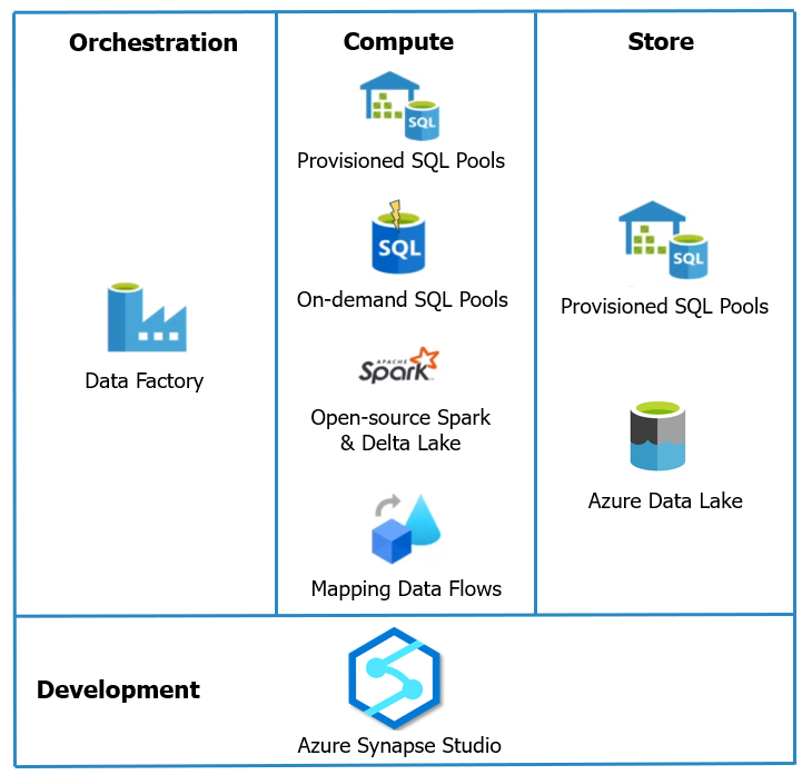 When to use Azure Synapse Analytics and/or Azure Databricks?