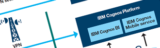 IBM Cognos Mobile 10.2.2